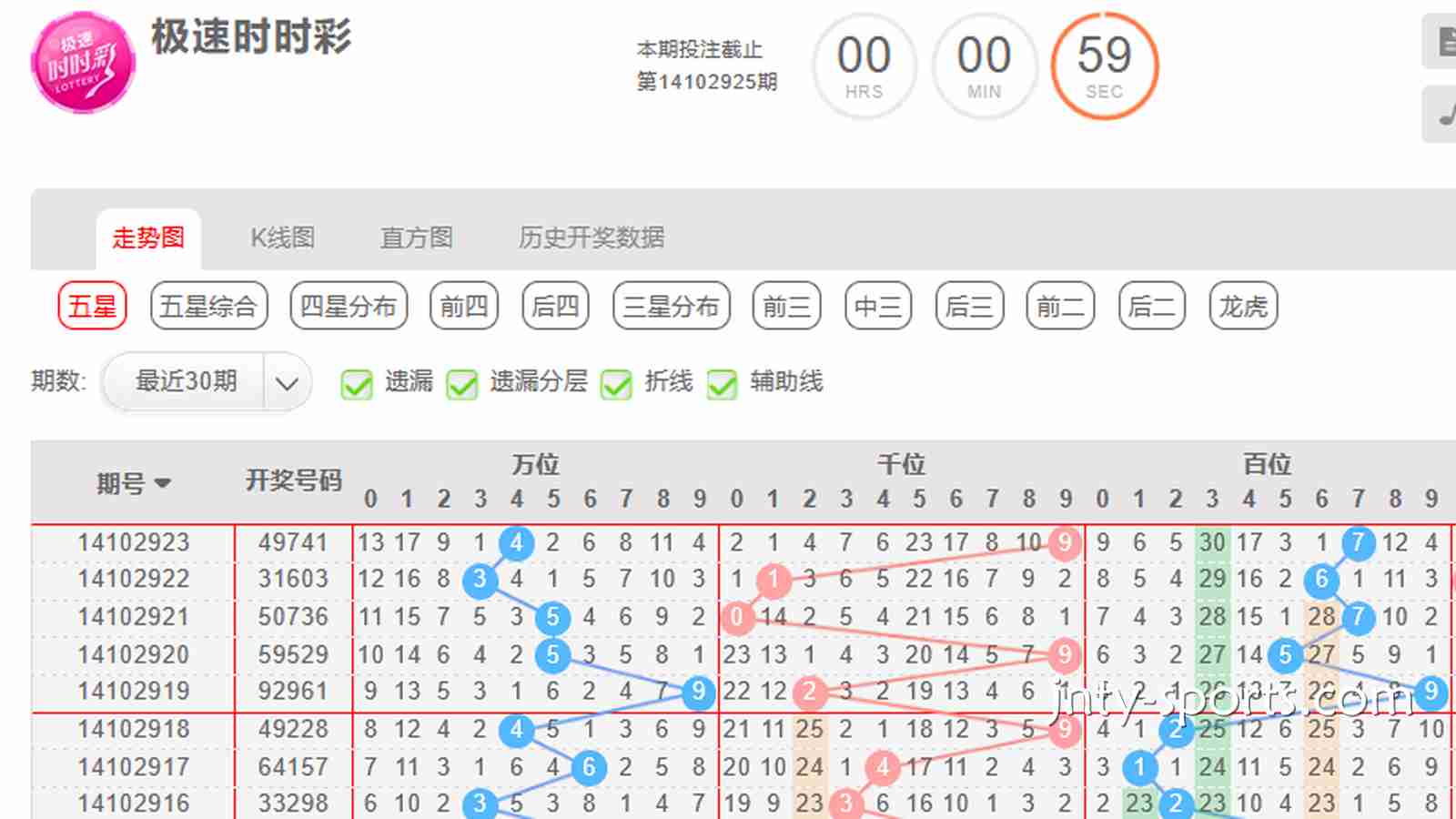 好彩票指南：时时彩游戏如何根据“大小单双走势”去投注？